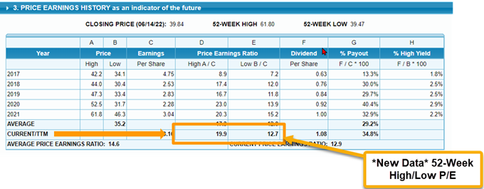 new 52-week high and low PE