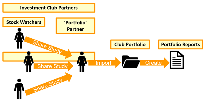 use case of submitting studies to a portfolio partner